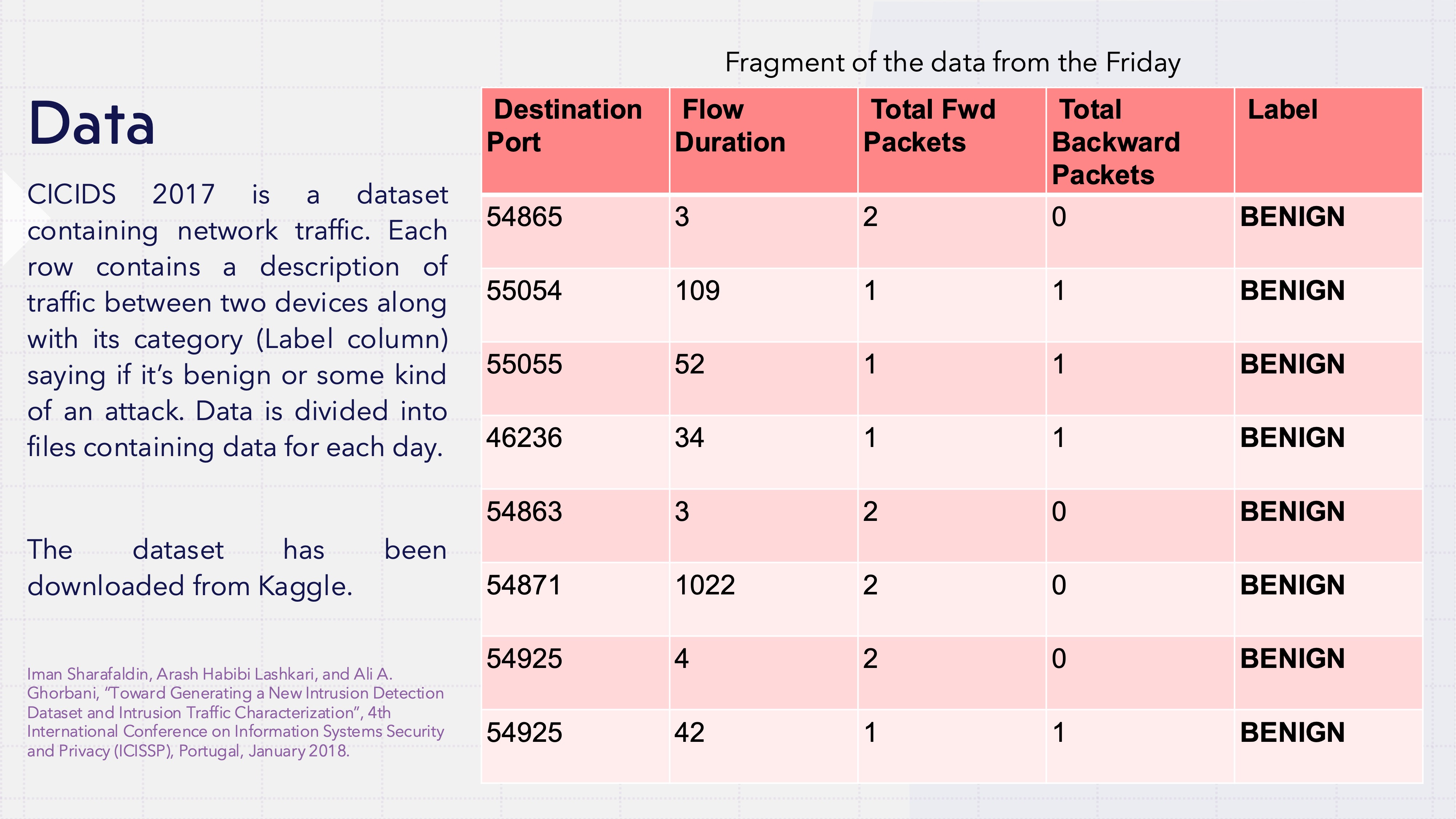 Overview of the CICIDS 2017 dataset