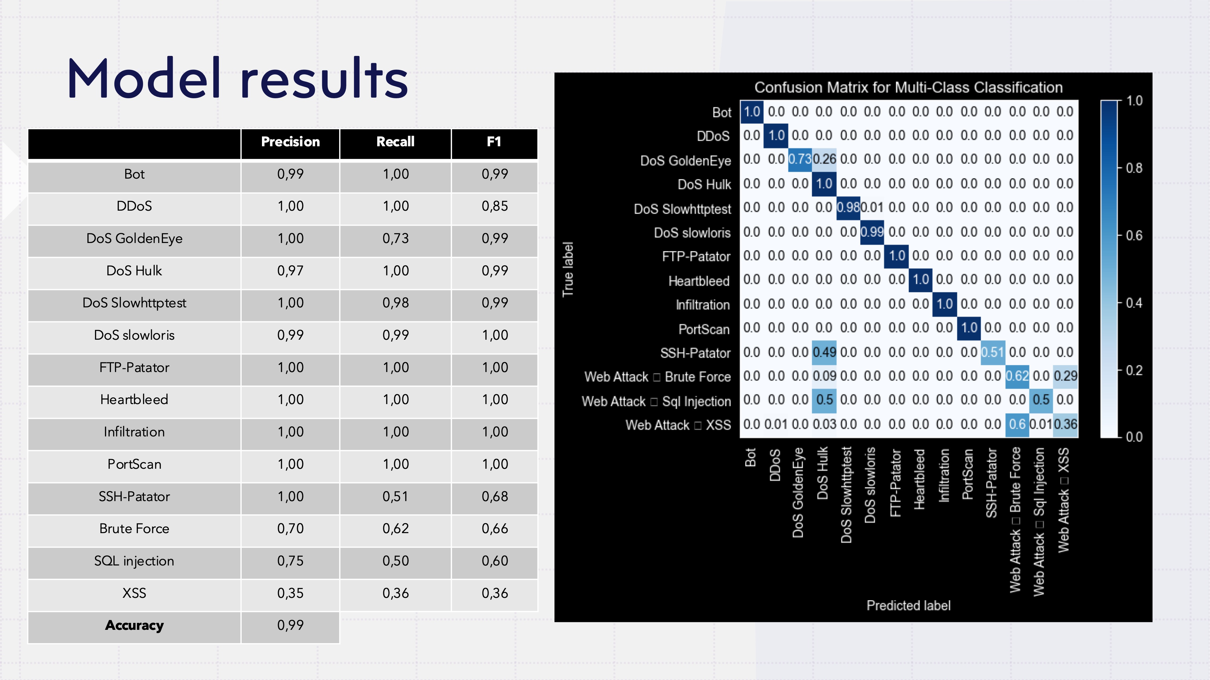 Attack type classification results