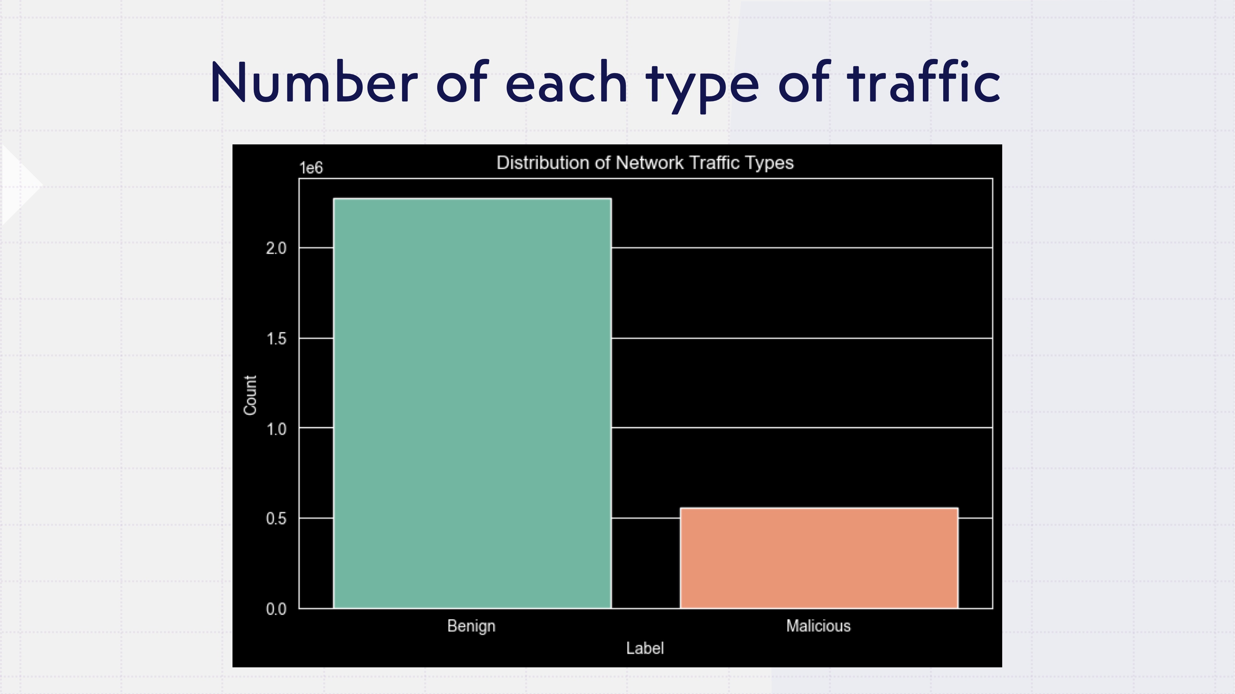 Class distribution showing heavy skew toward benign traffic